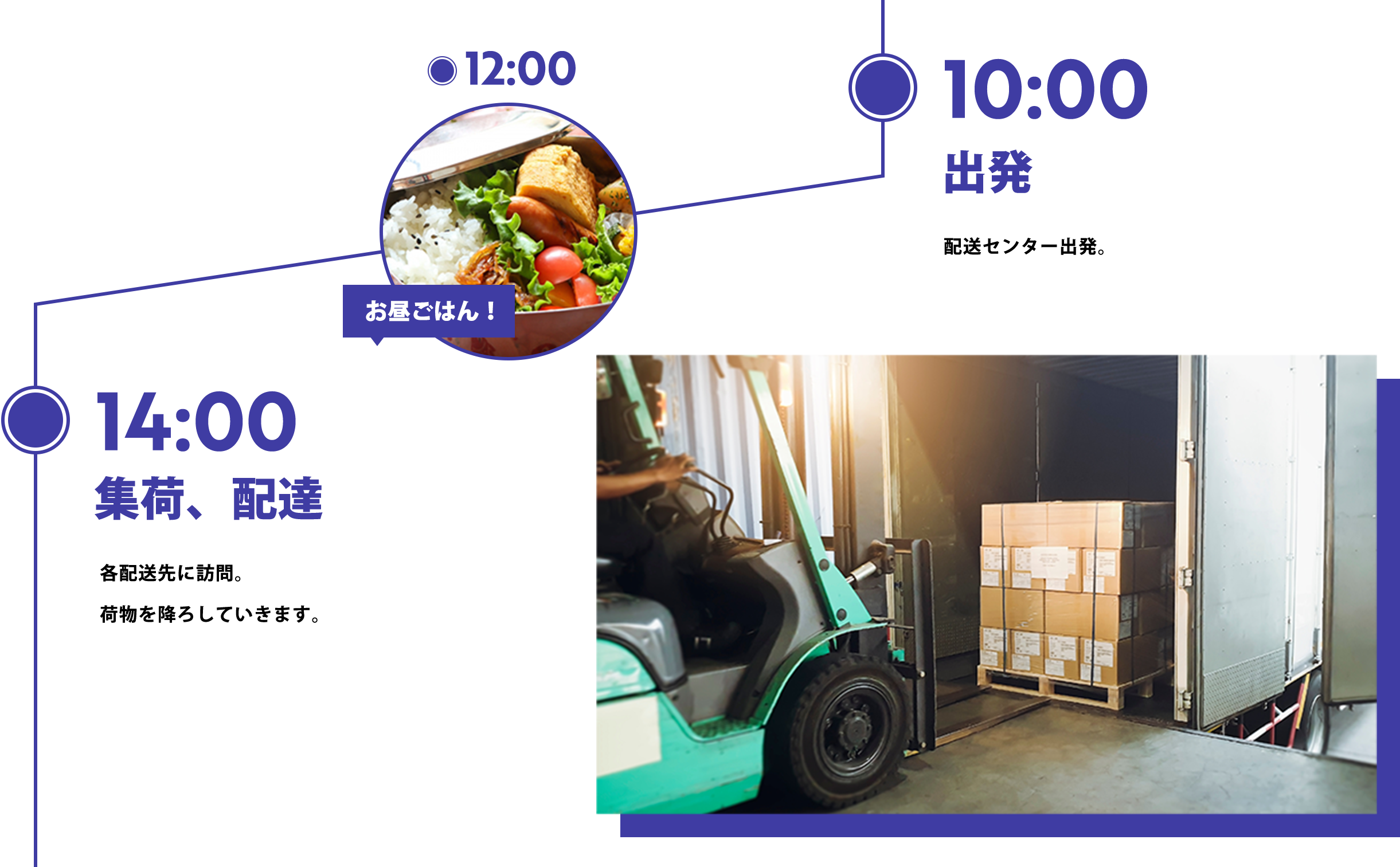 出発、集荷、配達